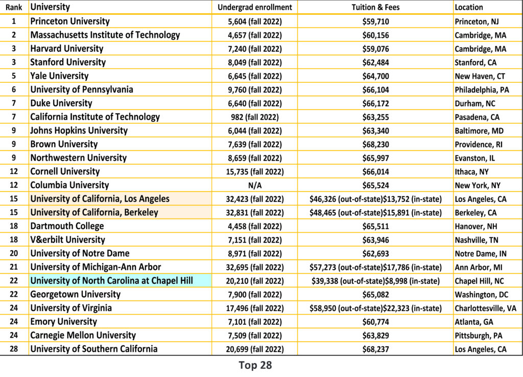 Us news universities