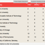 Us news best global universities rankings