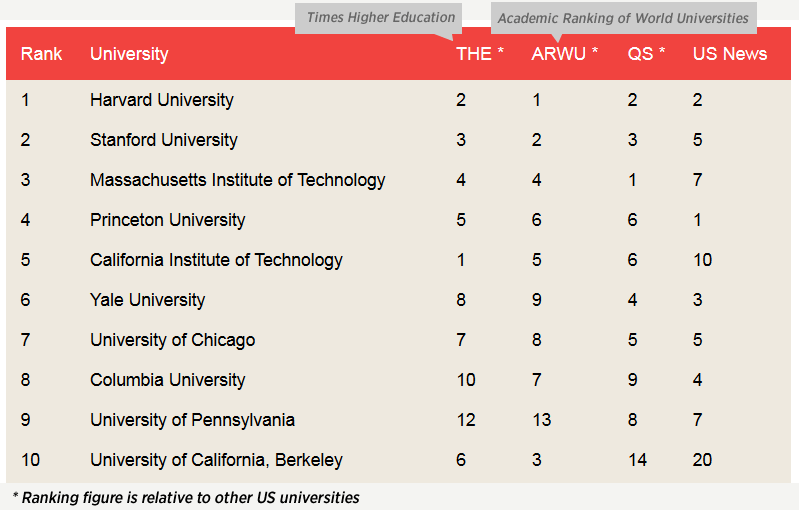 Us news best global universities rankings