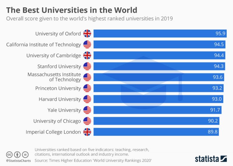 Best universities in the world us news